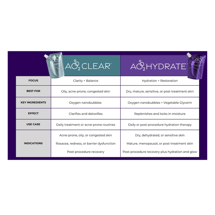 AO2 Clear - Acne Clearing - 30 Day Kit with details on focus, best for, key ingredients, effect and use case.